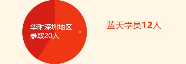 深圳牛娃考入华附20人,12名学员出自蓝天